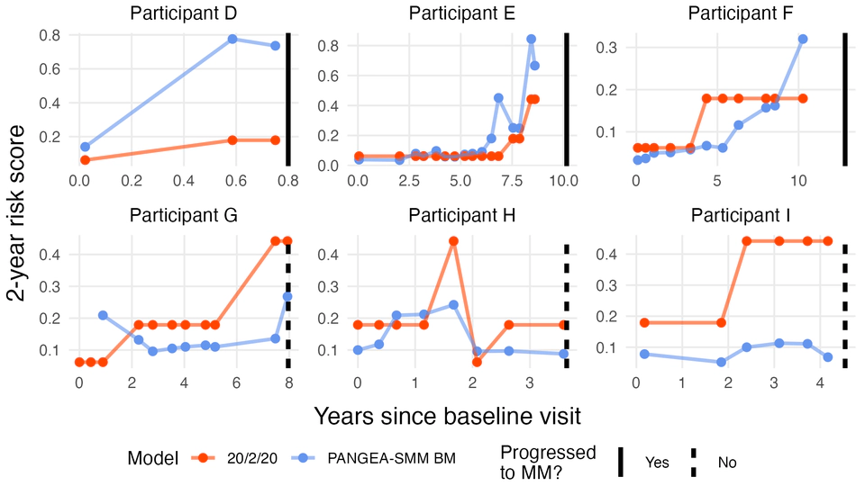 Enhanced dynamic risk stratification of smoldering multiple myeloma