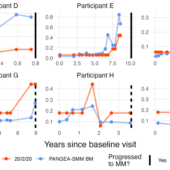 Enhanced dynamic risk stratification of smoldering multiple myeloma
