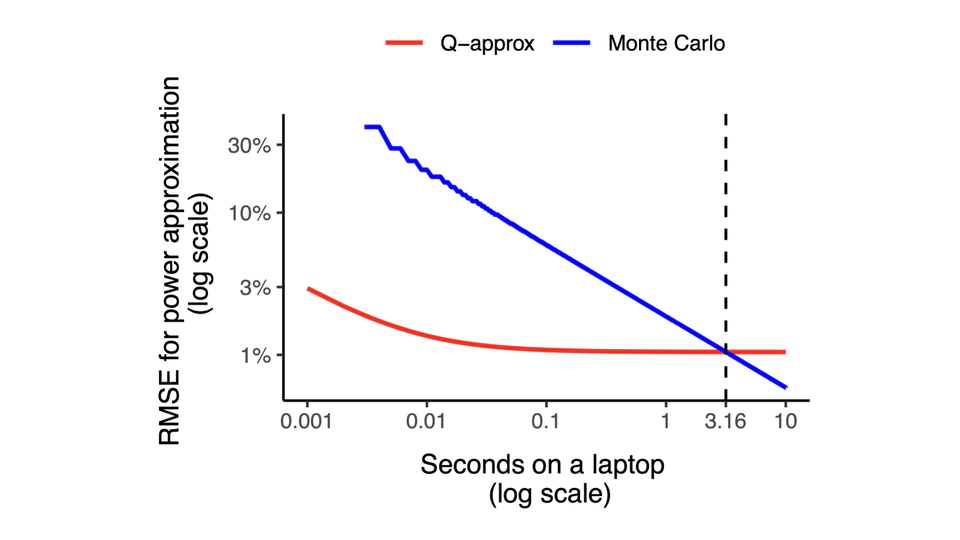 Q-approximation of operating characteristics of clinical trial designs